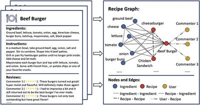 Recipe Recommendation With Hierarchical Graph Attention Network